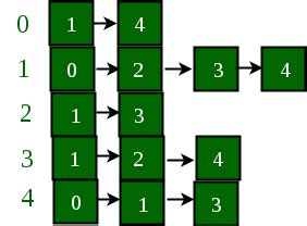 Graph implementation using STL for competitive .